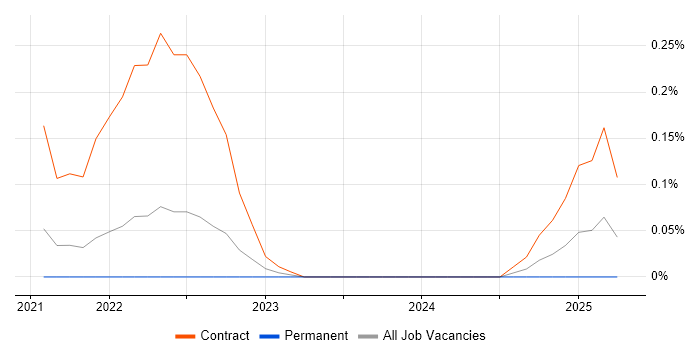Job vacancy trend for Amazon GuardDuty in Bristol