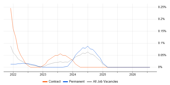 Amazon QuickSight job vacancy trend in Bristol