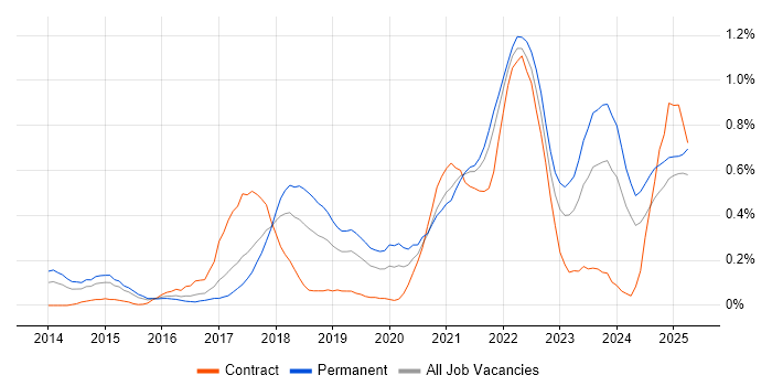 Job vacancy trend for Amazon RDS in Bristol