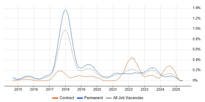 Job vacancy trend for Amazon Redshift in Bristol Job vacancy trend for Amazon Redshift in Bristol
