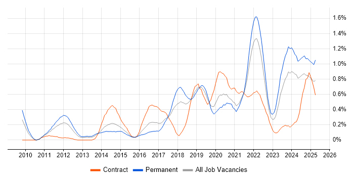 Job vacancy trend for Amazon S3 in Bristol