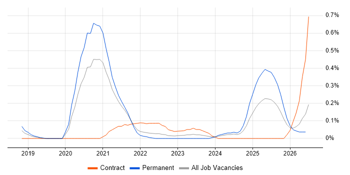Amazon SageMaker job vacancy trend in Bristol