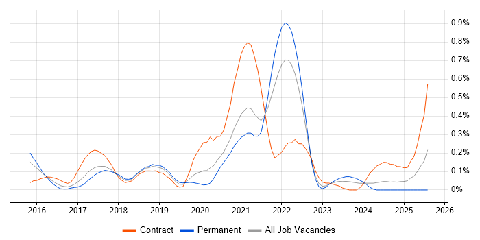 Job vacancy trend for Amazon SQS in Bristol