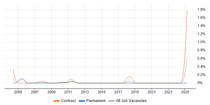 Job vacancy trend for Amdocs OSS in Bristol