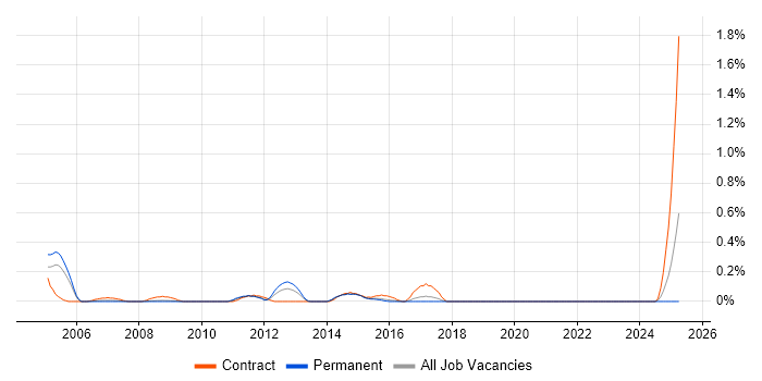 Job vacancy trend for Amdocs in Bristol