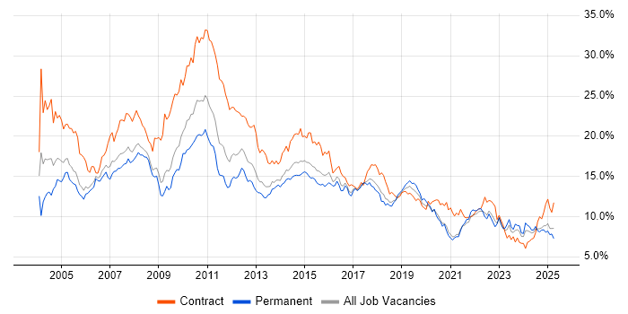 Job vacancy trend for Analyst in Bristol