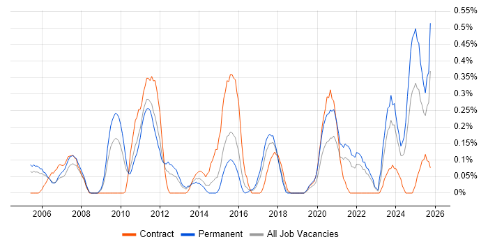 Analytical Modelling job vacancy trend in Bristol