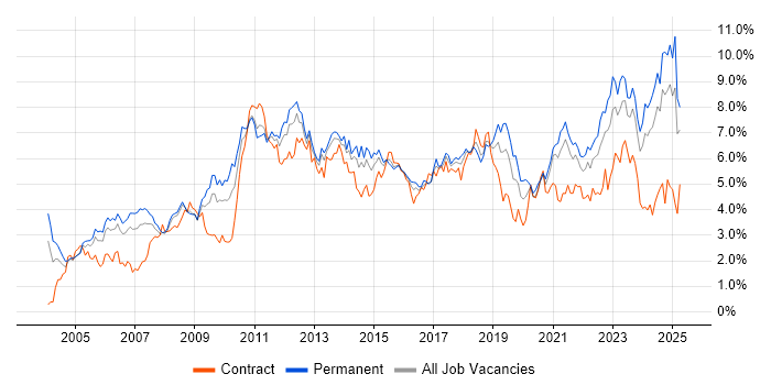Job vacancy trend for Analytical Skills in Bristol