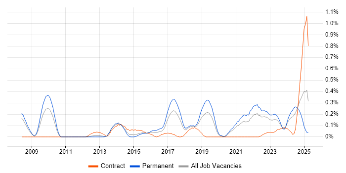 Job vacancy trend for Analytics Manager in Bristol