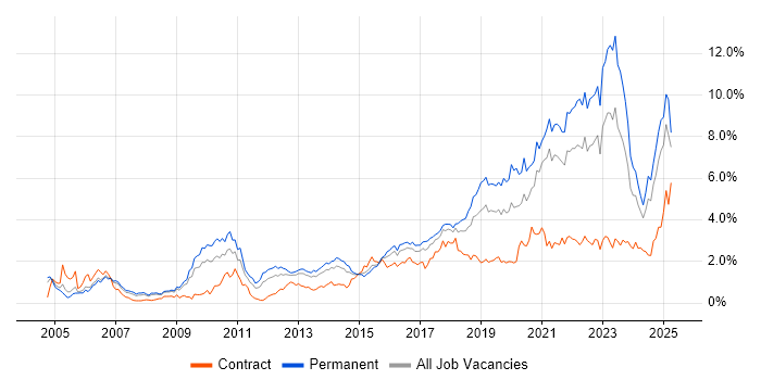 Job vacancy trend for Analytics in Bristol Job vacancy trend for Analytics in Bristol