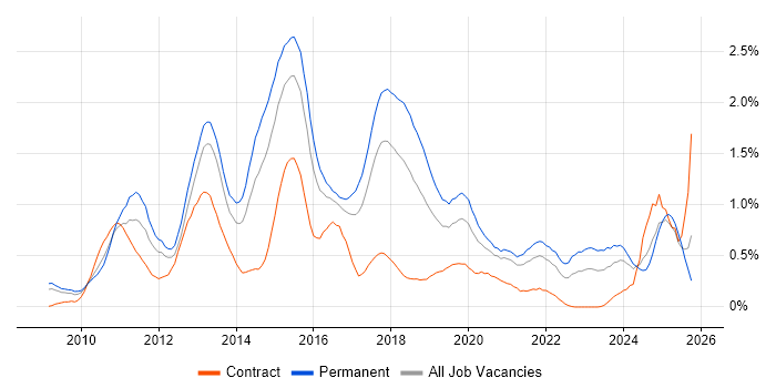 Android Development job vacancy trend in Bristol