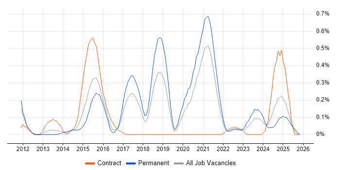 Android Engineer job vacancy trend in Bristol