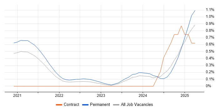 Job vacancy trend for Android Jetpack in Bristol