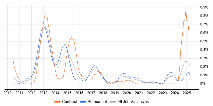 Job vacancy trend for Android SDK in Bristol