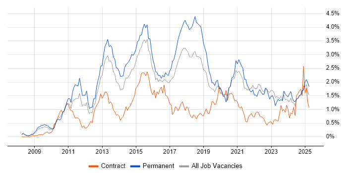 Job vacancy trend for Android in Bristol