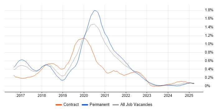 Job vacancy trend for Angular 2 in Bristol