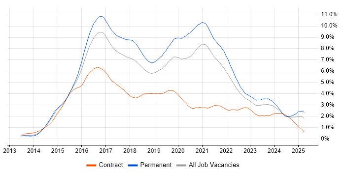 Job vacancy trend for AngularJS in Bristol
