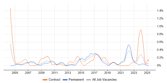 Job vacancy trend for Animation in Bristol