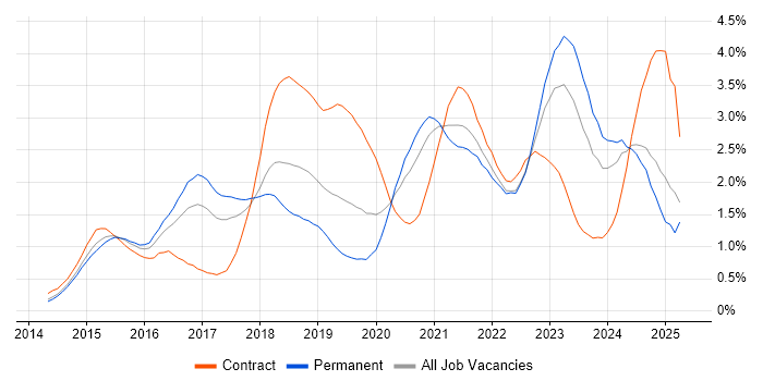 Job vacancy trend for Ansible in Bristol