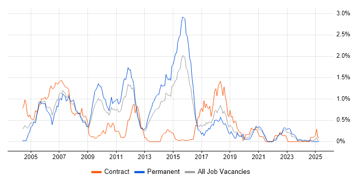 Job vacancy trend for Ant in Bristol