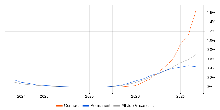 Anthropic Claude job vacancy trend in Bristol