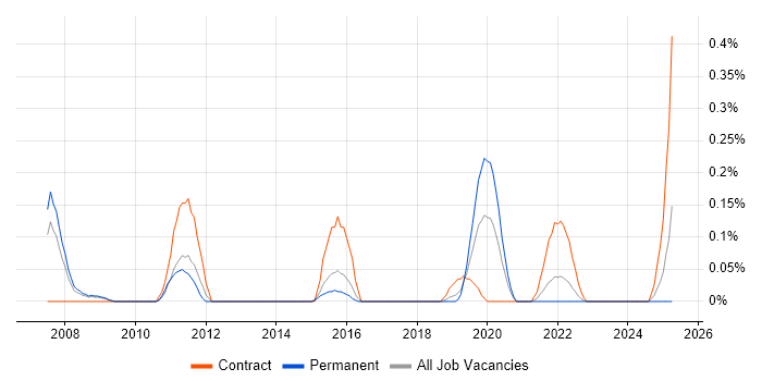 Job vacancy trend for AOP in Bristol