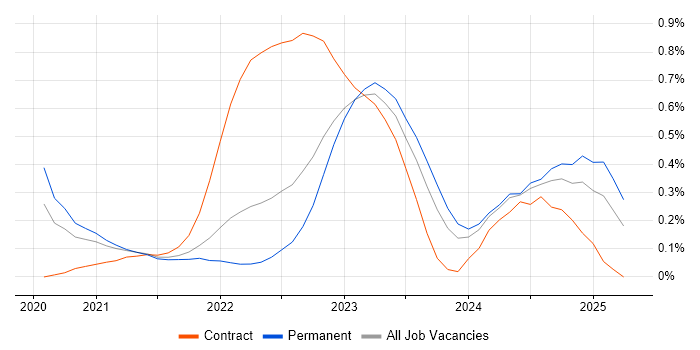 Job vacancy trend for Apache Airflow in Bristol Job vacancy trend for Apache Airflow in Bristol