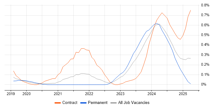 Job vacancy trend for Apache NiFi in Bristol Job vacancy trend for Apache NiFi in Bristol