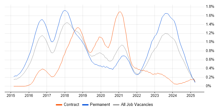Job vacancy trend for Apache Spark in Bristol