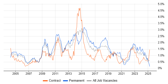 Job vacancy trend for Apache in Bristol