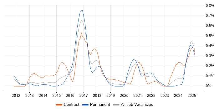 Job vacancy trend for Apex Code in Bristol Job vacancy trend for Apex Code in Bristol