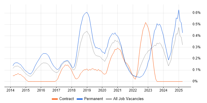 Job vacancy trend for API Design in Bristol Job vacancy trend for API Design in Bristol