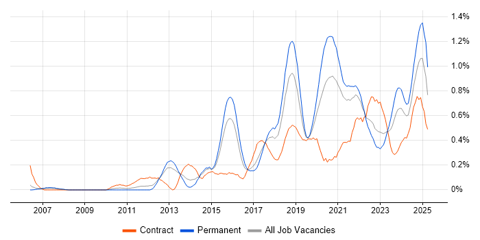 Job vacancy trend for API Development in Bristol Job vacancy trend for API Development in Bristol