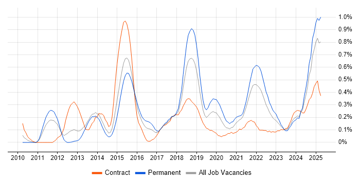 Job vacancy trend for API Integration in Bristol