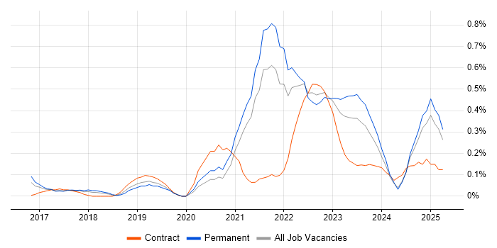 Job vacancy trend for API Management in Bristol
