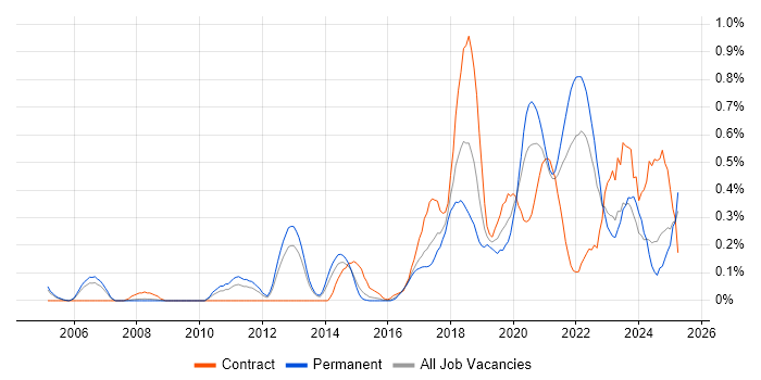 Job vacancy trend for API Testing in Bristol Job vacancy trend for API Testing in Bristol