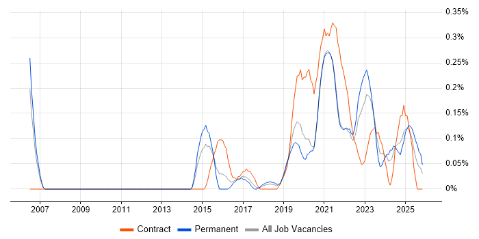 APMG job vacancy trend in Bristol