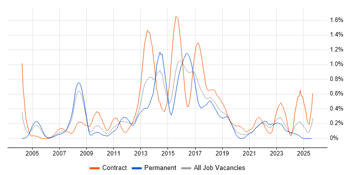 Job vacancy trend for APMP in Bristol