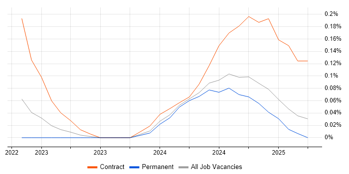 Job vacancy trend for Appian Developer in Bristol