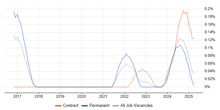 Job vacancy trend for Appian in Bristol