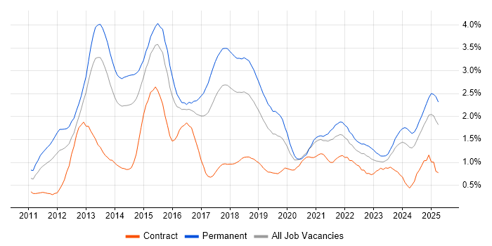 Job vacancy trend for Apple iOS in Bristol