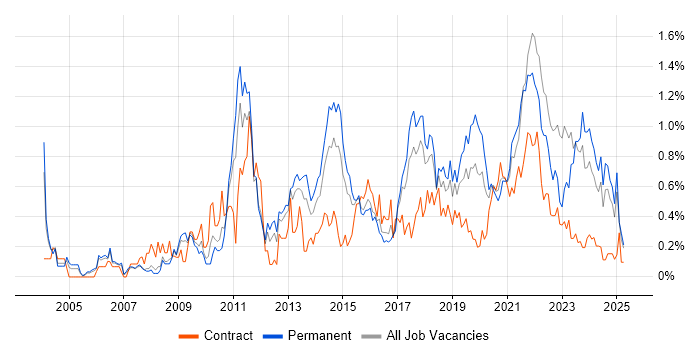 Job vacancy trend for Apple in Bristol