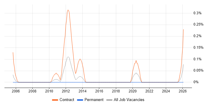 Application Discovery job vacancy trend in Bristol