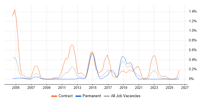 Application Packaging job vacancy trend in Bristol