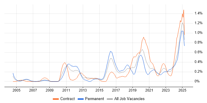 Job vacancy trend for Application Security in Bristol