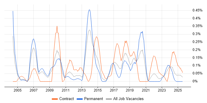 Job vacancy trend for Applications Architect in Bristol