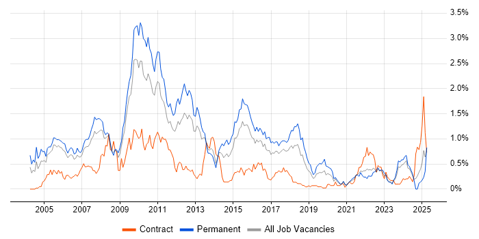 Job vacancy trend for Applications Developer in Bristol