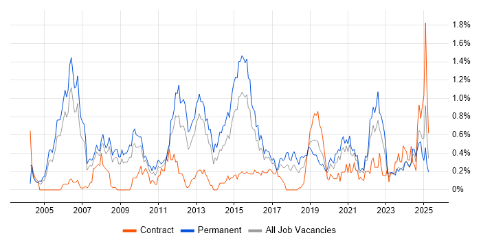 Job vacancy trend for Applications Engineer in Bristol Job vacancy trend for Applications Engineer in Bristol