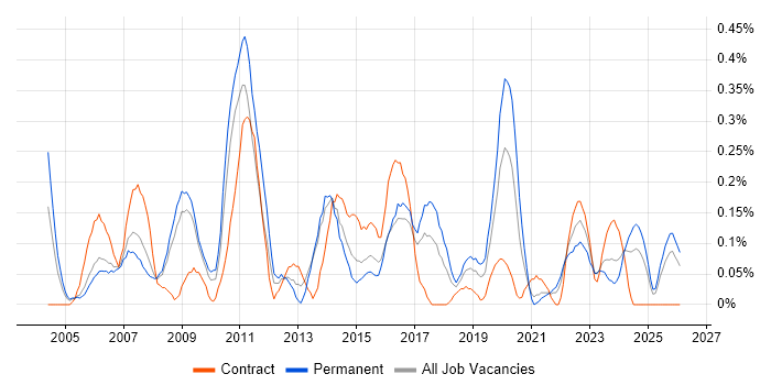Applications Specialist job vacancy trend in Bristol