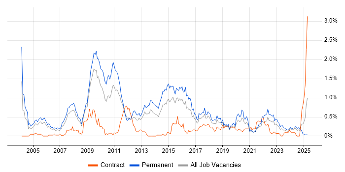 Job vacancy trend for Applications Support Analyst in Bristol